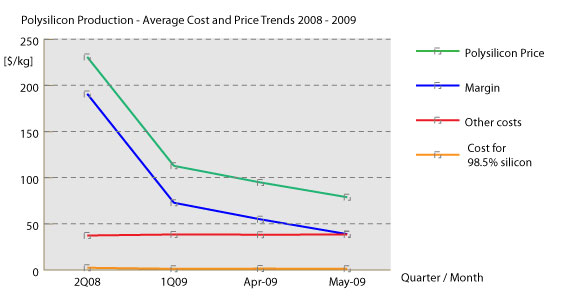 Polysilicon Cost Trends
